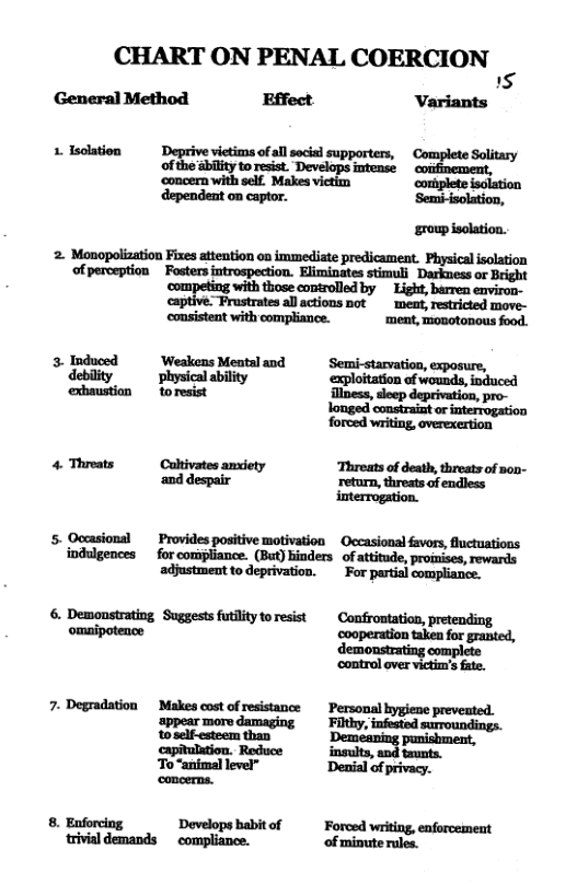 CHART ON PENAL COERCION <  General Method Effect Variants Concera with et Mikesvictn ‘conpletefsdiation group isolation.  2 Monopolization Fixes attention o immediate predicament. Physicalisolation ‘of perception  Fosters introspection. Eliminates stimuli Darkness or Bright ing with those controlled by  Light, barren environ- Frustrates allactions not ment, restricted move-  cousistent with comphiance. ‘ment, monotonous food. 3 Induced  WeakensMentaland  Semi-starvation, exposure, debility  physical ability ‘exploitation of wounds, induced longed constraiat or interrogation forced riting, overexertion 4 Threats Caltivates anxiety ‘Threats of death, threats of non- ‘and despair return, threats of endless  7- Degradation  Makes cost ofresstance  Personal bygiene preveated. To “animal level" ‘Denial of privacy.  8. Enforcing Develops habitof  Forced writing, enforcement trivial demands  compliance. of minute rules. 
